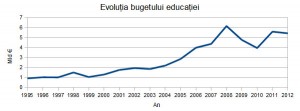 evolutie-buget-educatie