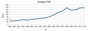 evolutie-pib